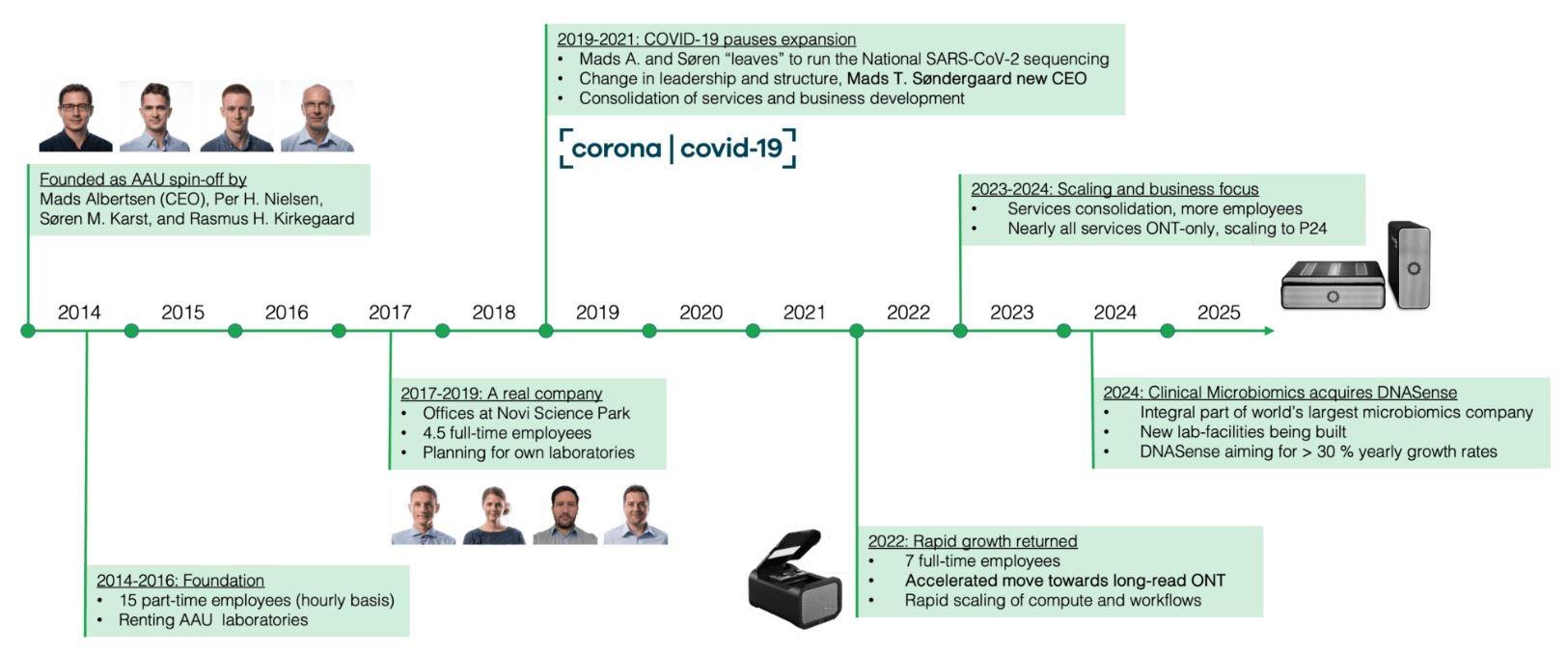 Milestones in the history of DNASense